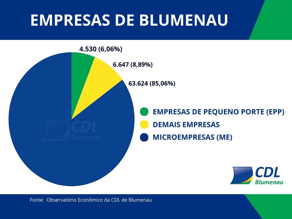 Blumenau dobra teto das licitações para micro e pequenas empresas e abre novas oportunidades