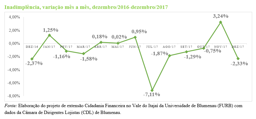 Blumenau registra queda de 2,33% na inadimplência