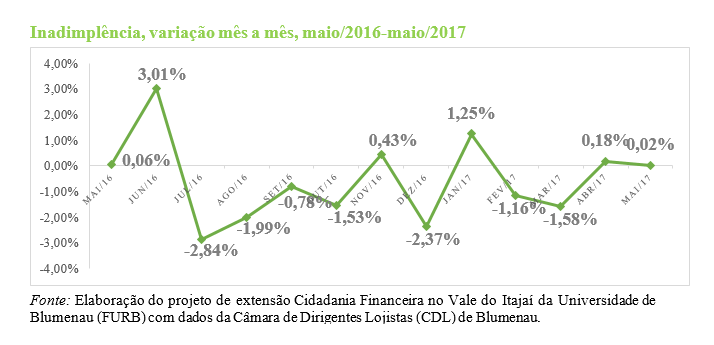 Inadimplência, variação mês a mês, maio/2016-maio/2017