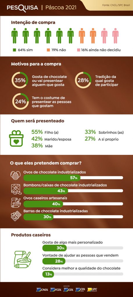 Cerca de 103 milhões de pessoas devem realizar compras para a Páscoa em 2021, aponta CNDL/SPC Brasil