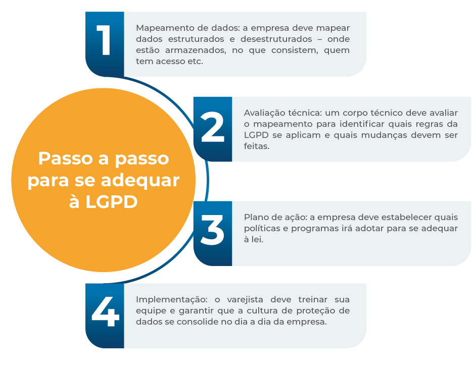 LGPD: Passo a passo