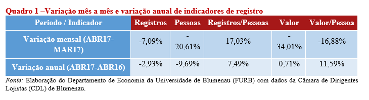 Quadro 1 –Variação mês a mês e variação anual de indicadores de registro