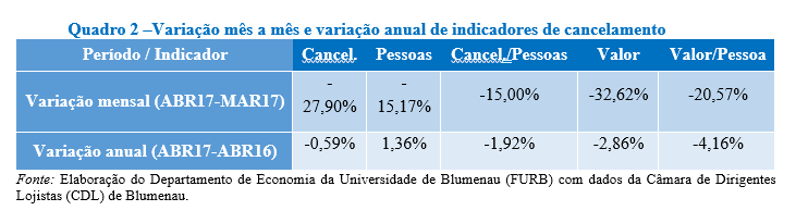 Quadro 2 –Variação mês a mês e variação anual de indicadores de cancelamento