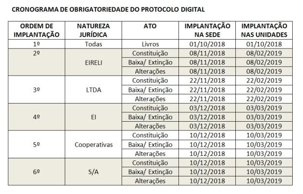 Abertura, alteração e fechamento de empresas serão integralmente digitais em SC