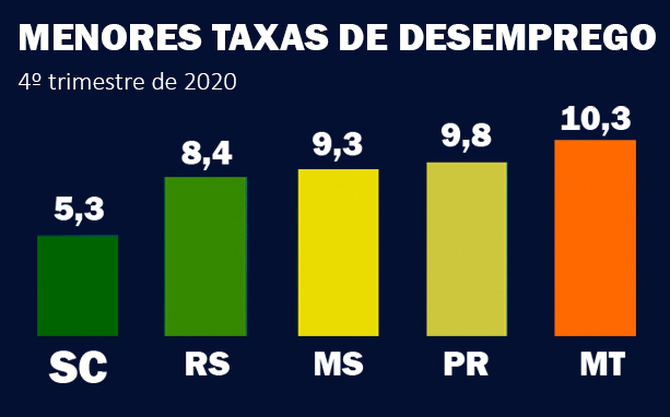 Santa Catarina registra menor taxa de desemprego do país
