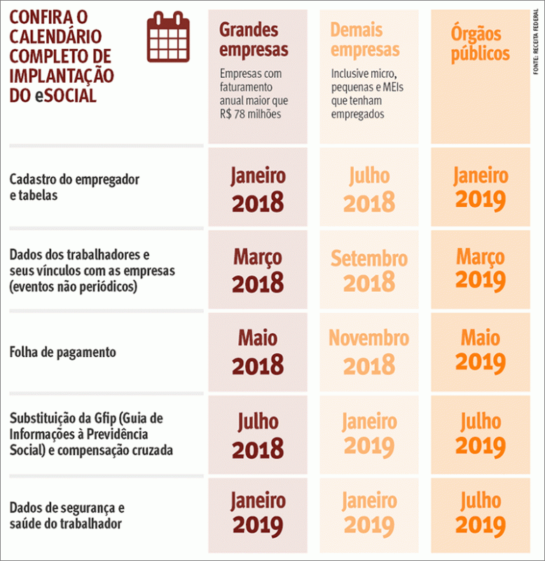 eSocial começa a ser exigido para as grandes empresas