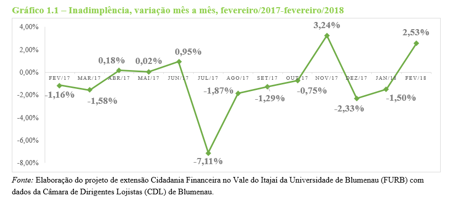 Fevereiro registra aumento da inadimplência, em Blumenau