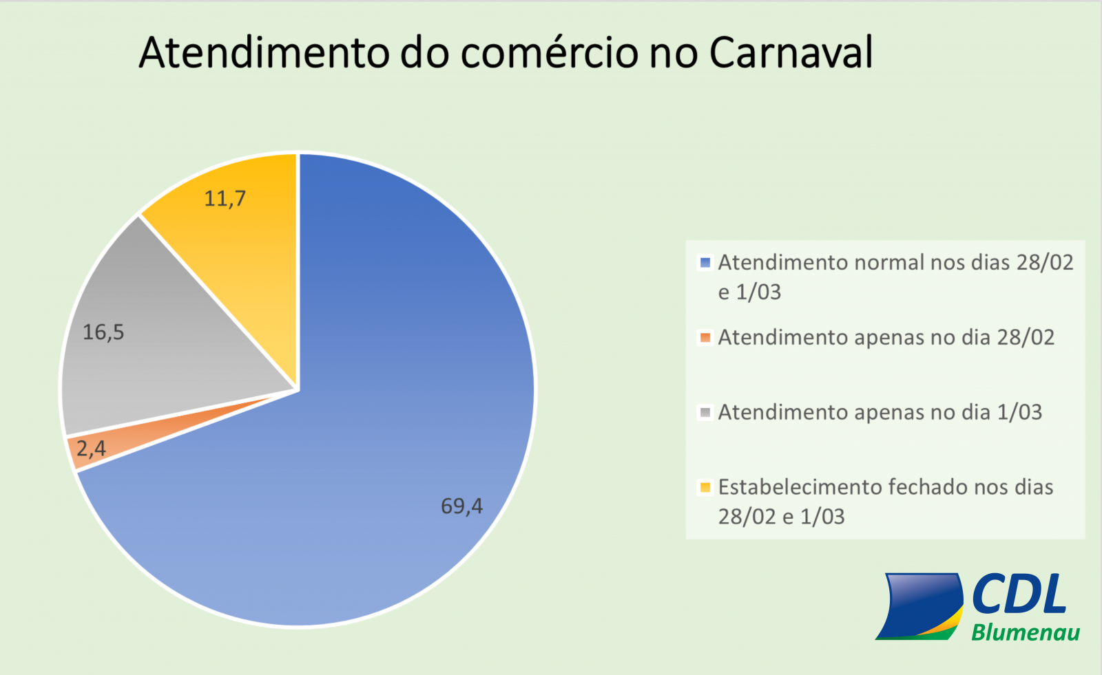 Maior parte do comércio abrirá durante o Carnaval, aponta levantamento da CDL Blumenau