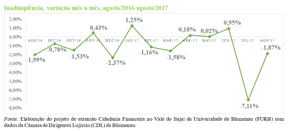 Inadimplência diminui 1,87% no mês de agosto, em Blumenau