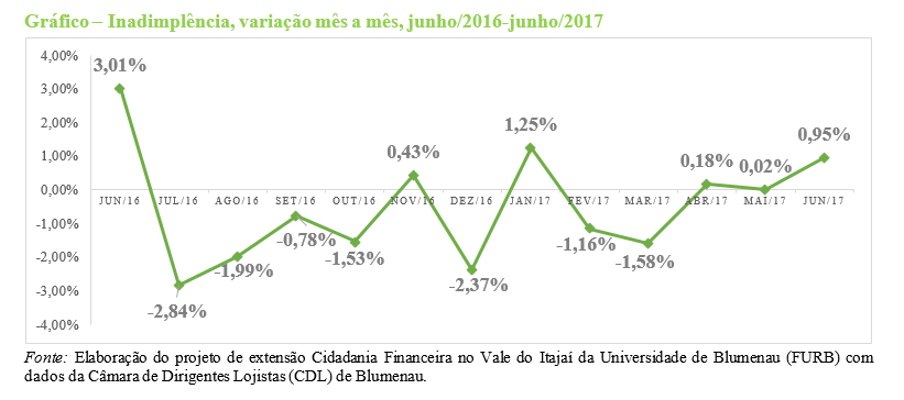 Inadimplência, variação mês a mês, junho/2016-junho/2017