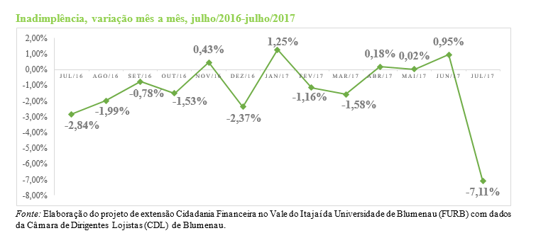 Inadimplência tem queda de 7,11%, em julho