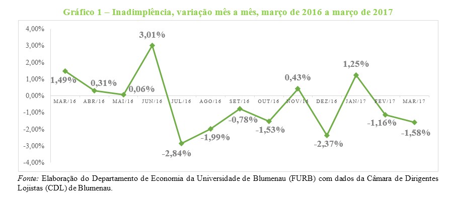 Inadimplência de Blumenau diminui 1,58%