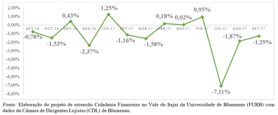 Inadimplência cai pelo terceiro mês consecutivo, em Blumenau