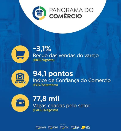 Panorama do Comércio: agosto é marcado por recuo