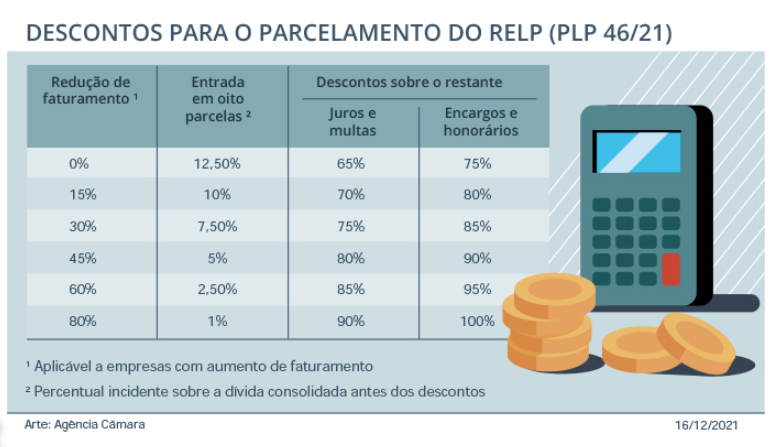 Câmara aprova parcelamento de dívidas de micro e pequenas empresas