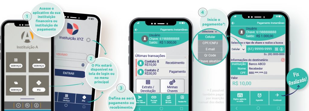 As operações do PIX poderão ser feitas em apenas quatro passos.