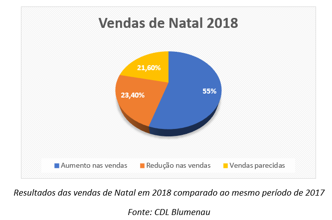 Comércio de Blumenau registra aumento nas vendas de Natal, de acordo com levantamento da CDL